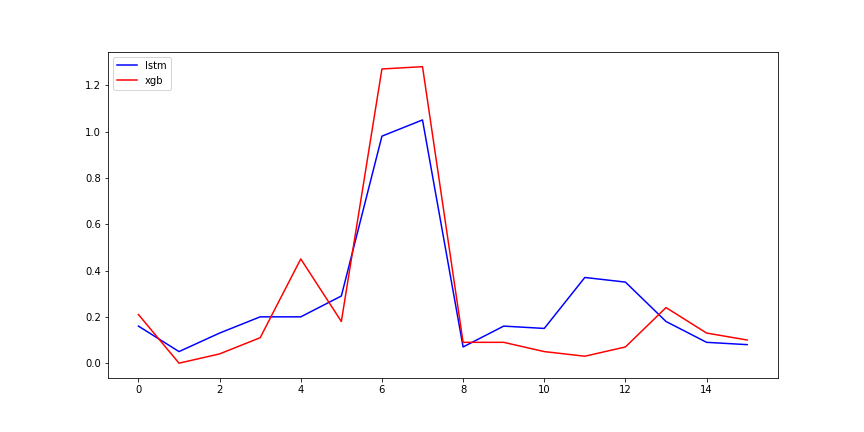 2days_error_rate